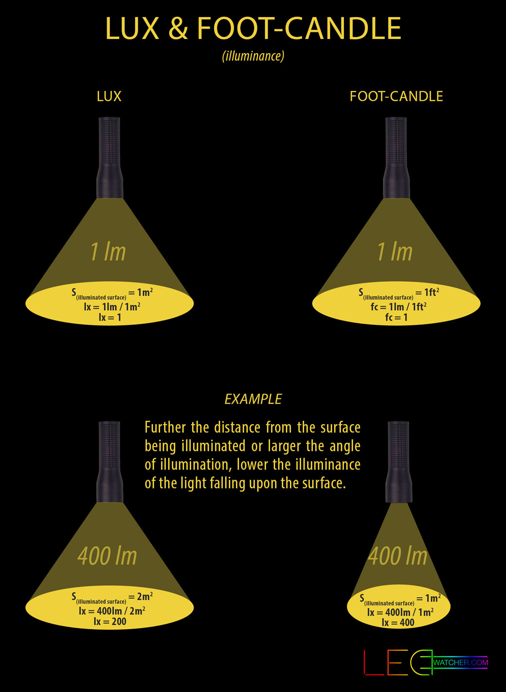 light-measurements-explained-ledwatcher