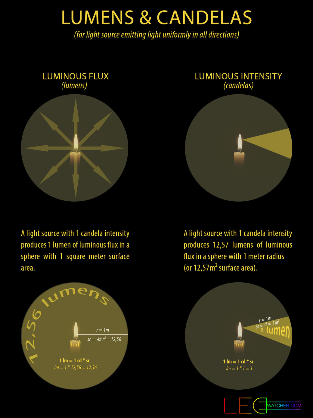 lyd Vent et øjeblik bh Light Measurements Explained | LEDwatcher