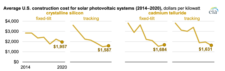 Average construction costs for solar PV systems