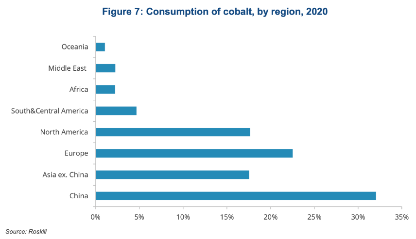 Cobalt Consumption by County