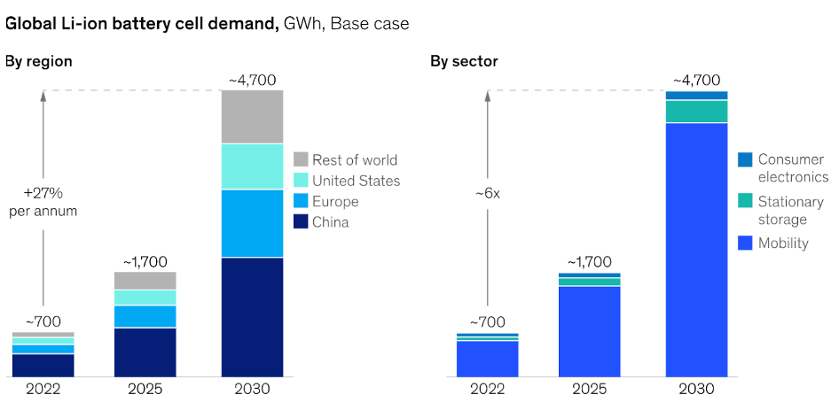 Global demand for lithium-ion batteries