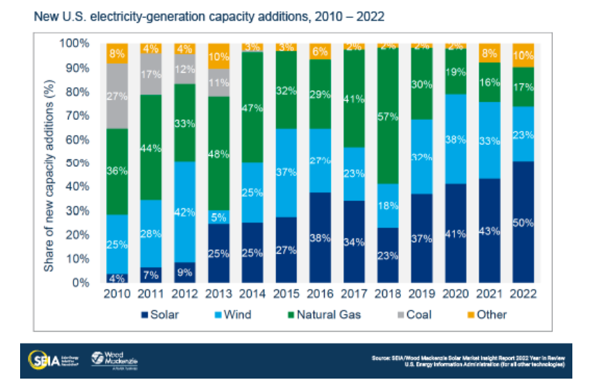 Solar accounted for half of new electricity-generating capacity added to the grid last year