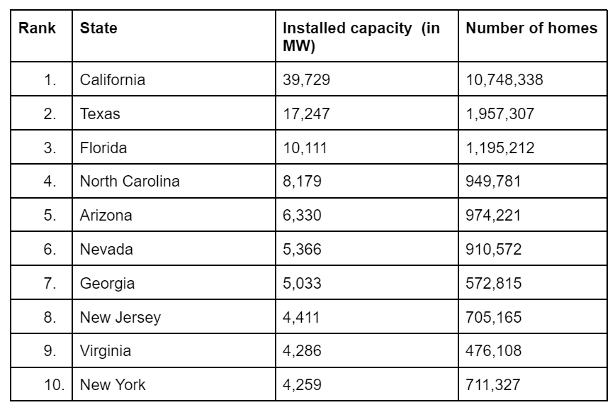 Top U.S. states in solar PV capacity
