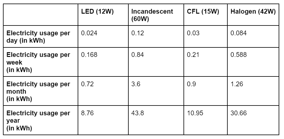 how much electricity each type of light uses